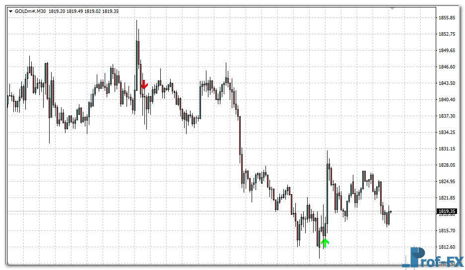 Forex Reversal Arrow mt4 indicator