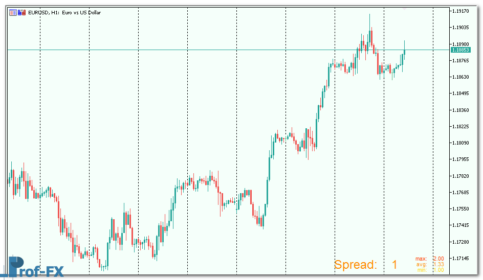 Forex Spread Meter mt5 indicator