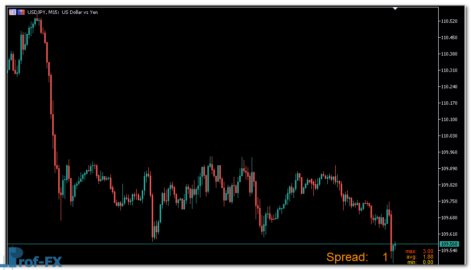 Forex Spread Meter mt5 indicator