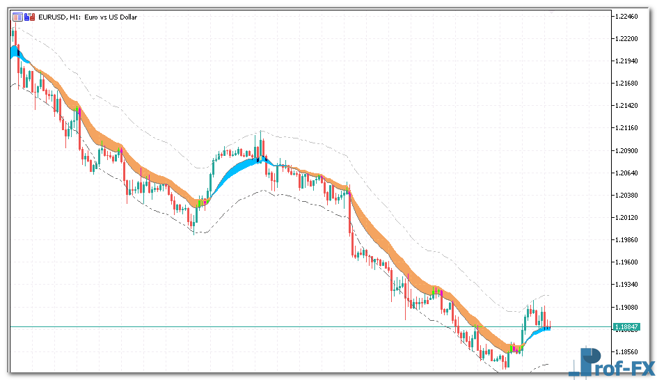 Forex Trend Channel mt5 indicator