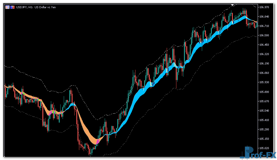Forex Trend Channel mt5 indicator