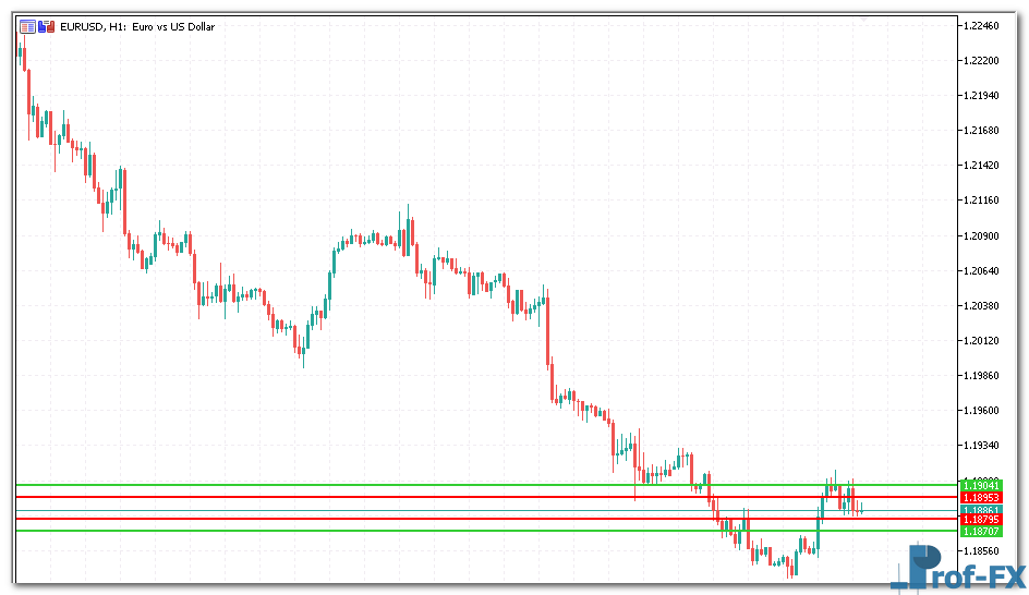 Four Horizontal Lines mt5 indicator