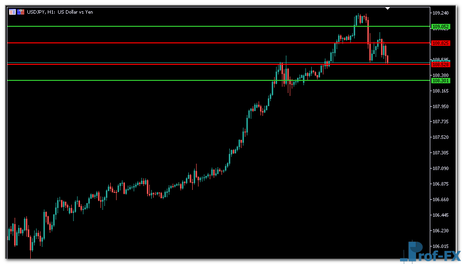 Four Horizontal Lines mt5 indicator