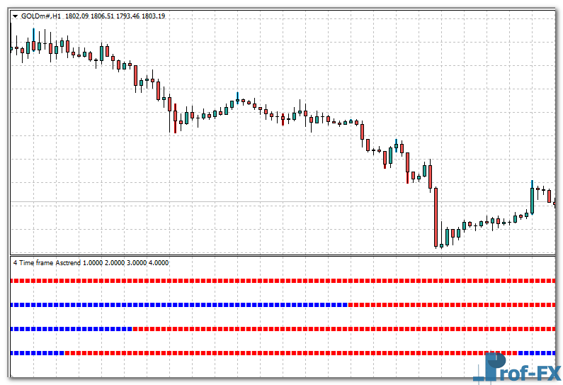 Four Time Frames Asctrend mt4