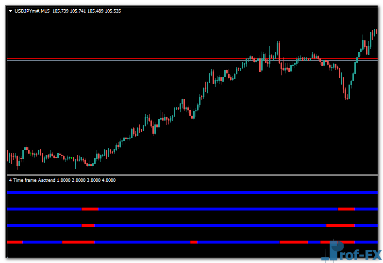 Four Time Frames Asctrend mt4