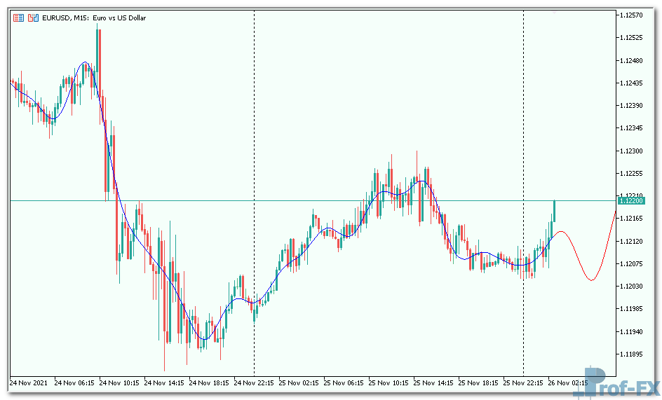 Fourier Extrapolator of Price mt5 indicator