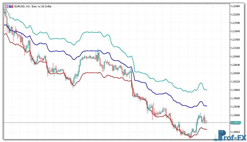 fp-channel-1 FP Channel mt5 indicator