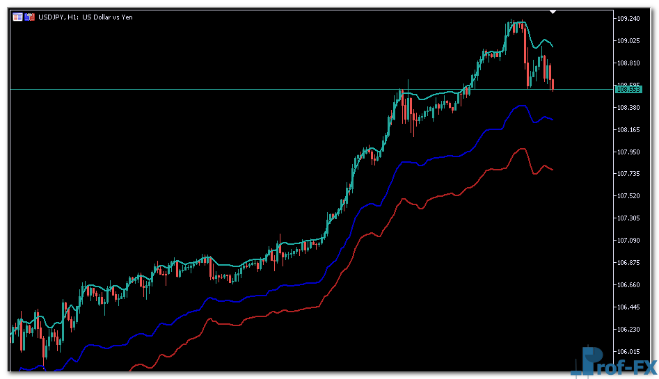 FP Channel mt5 indicator