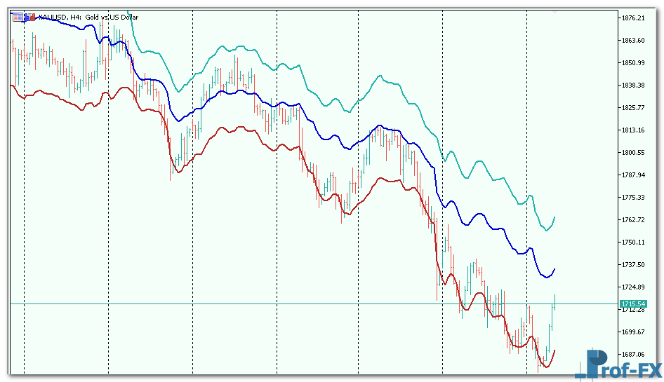 FP Channel mt5 indicator