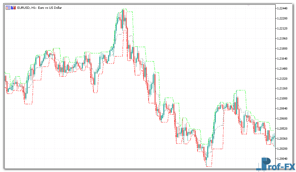 Fractal Channel mt5 indicator