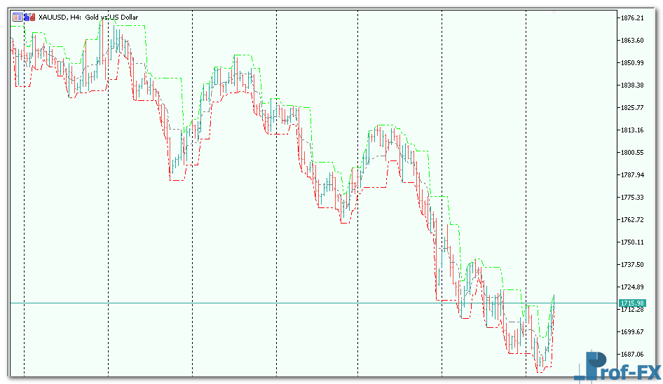 Fractal Channel mt5 indicator