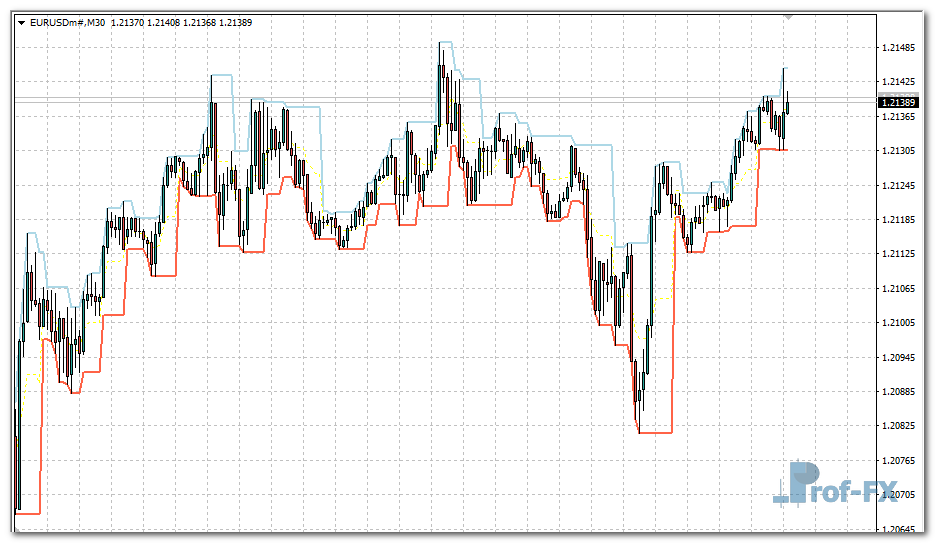 fractal-channel-eu Fractal Channel mt4 indicator