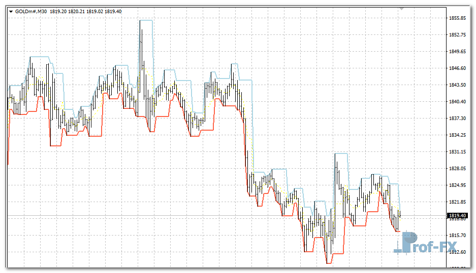 Fractal Channel mt4 indicator
