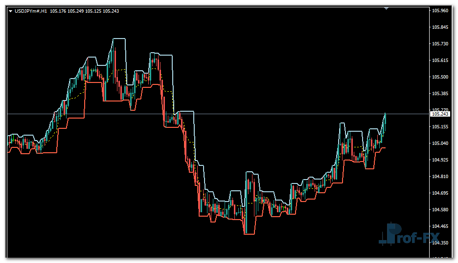Fractal Channel mt4 indicator