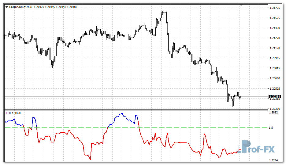 Fractal Dimension mt4 indicator