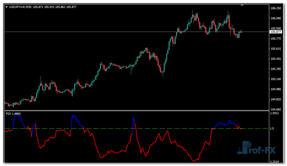 Fractal Dimension mt4 indicator