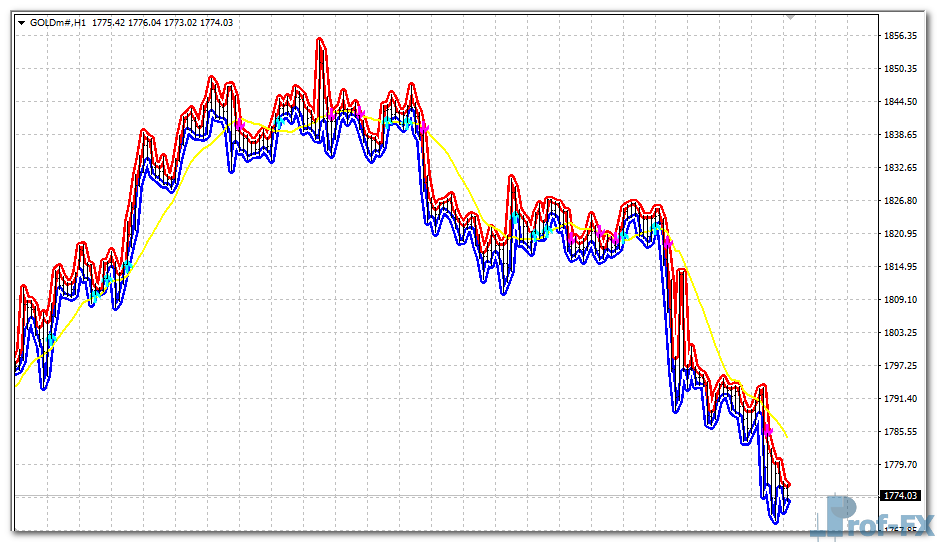 Fractal Huly Graal mt4 indicator