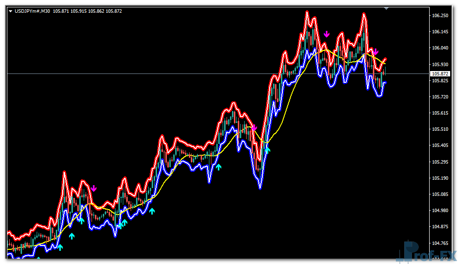 Fractal Huly Graal mt4 indicator