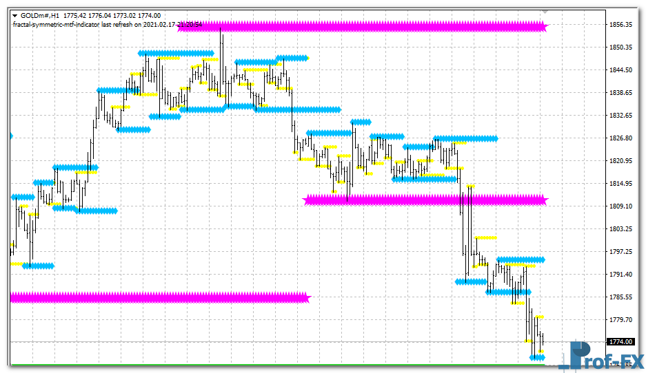 fractal-symmetric-mtf-gold Fractal Symmetric MTF mt4 indicator