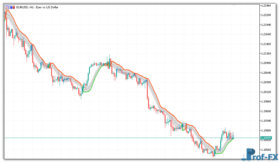 Gann High Low Activator mt5 indicator