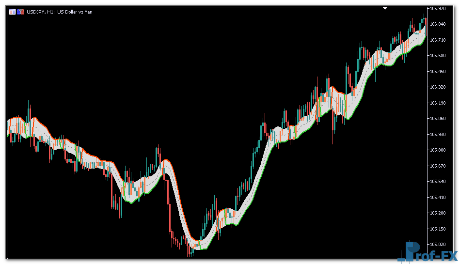 Gann High Low Activator mt5 indicator