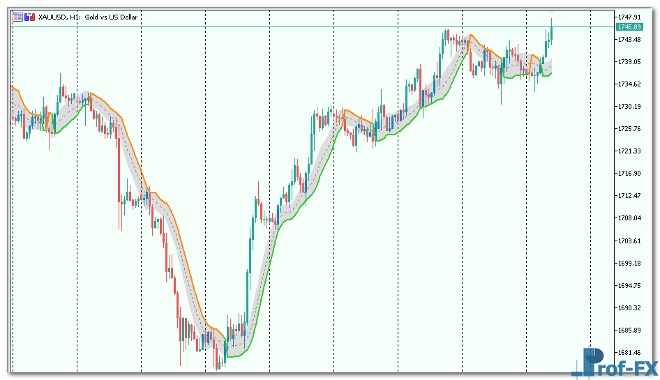Gann High Low Activator MTF mt5 indicator
