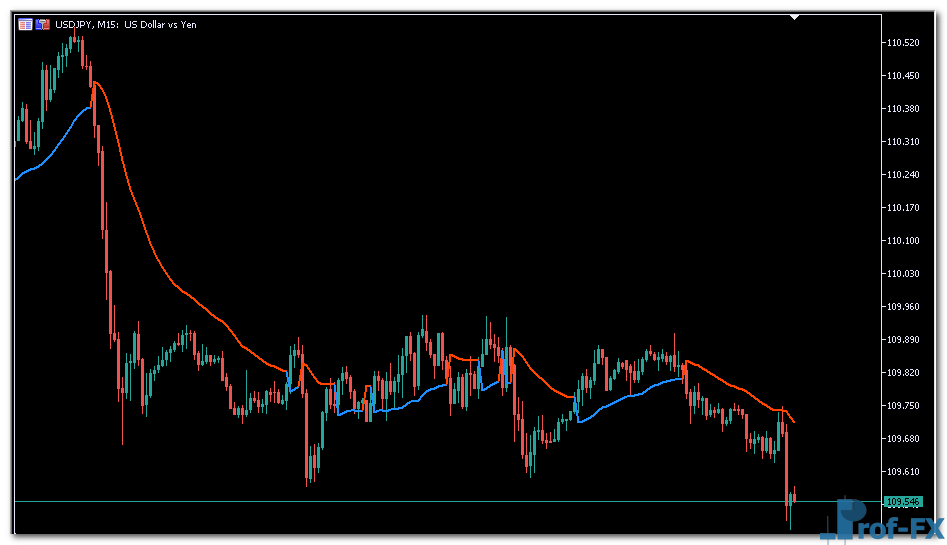 Gann High Low Activator SSL mt5 indicator