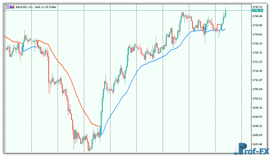 Gann High Low Activator SSL mt5 indicator