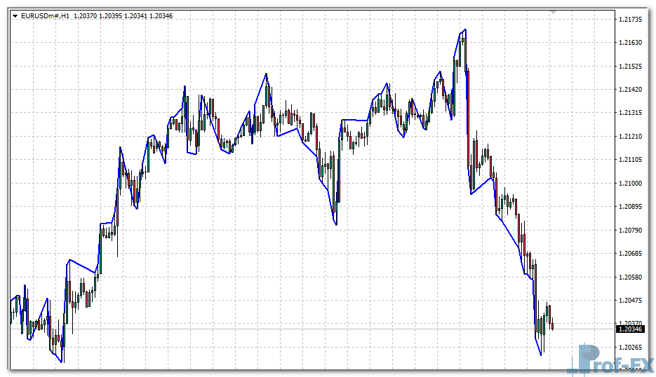 Gann Zig Zag mt4 indicator
