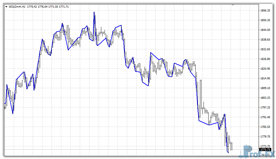 gann-zig-zag-gold Gann Zig Zag mt4 indicator