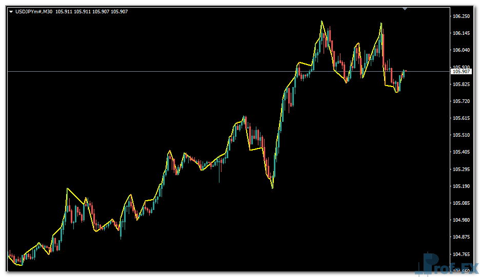 Gann Zig Zag mt4 indicator