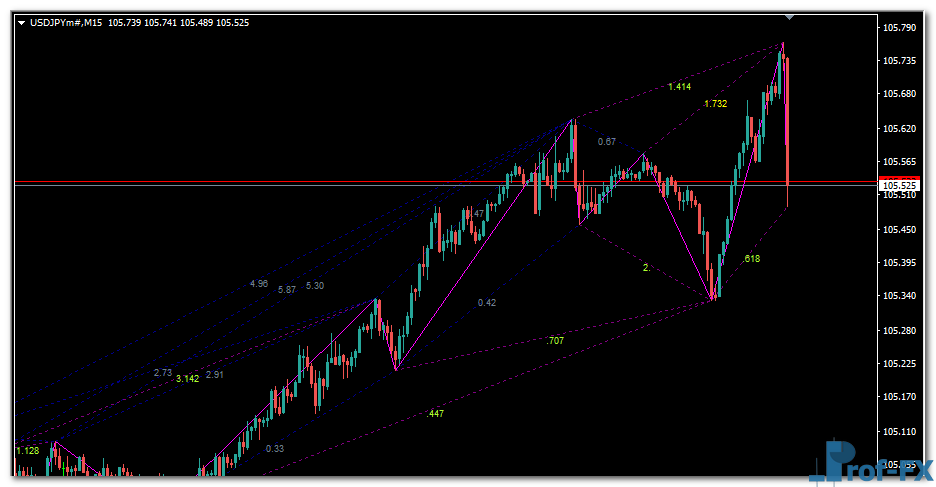 Gartley Pattern Scanner mt4 indicator