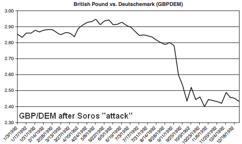 GBPDEM after Soros
