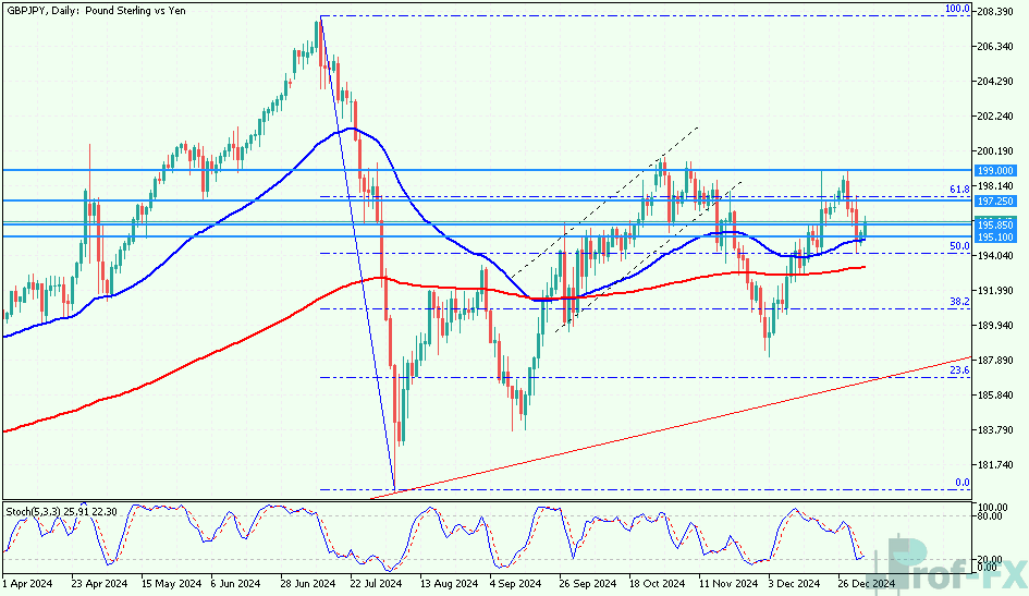 GBPJPY Bullish Forecast