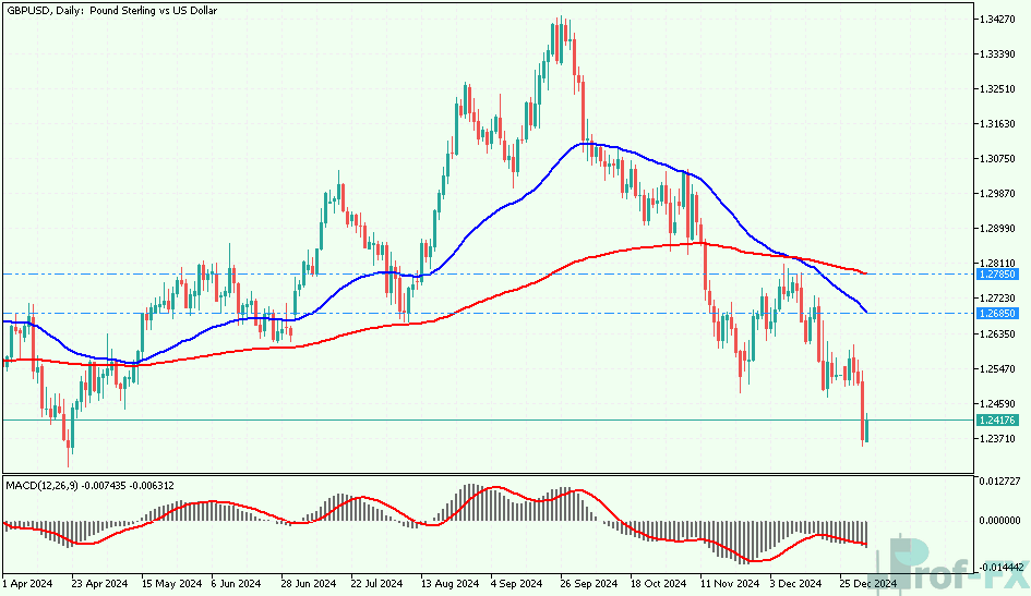 GBPUSD Modestly Rebounds Above 1.2400