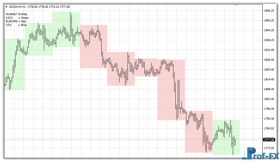 GG-TimeBox mt4 indicator