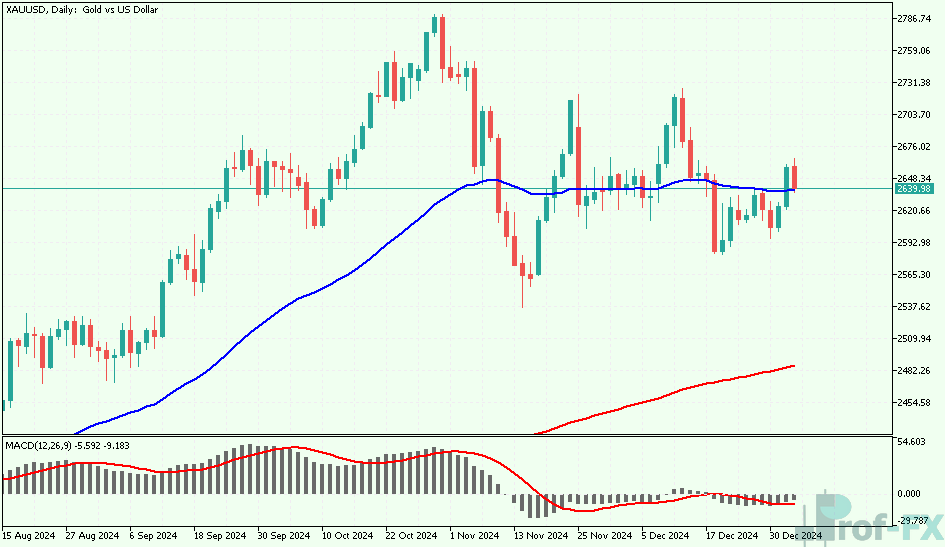 Gold Price Forecast XAUUSD Declines