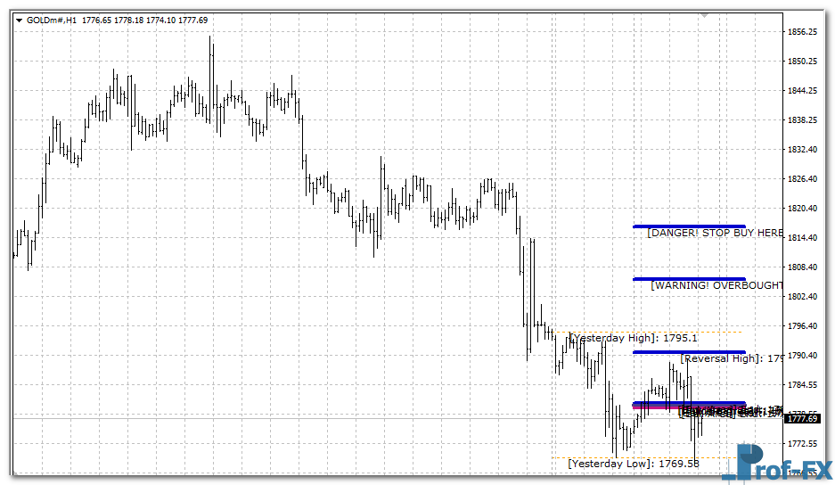 Golden MA mt4 indicator