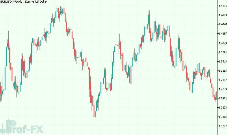 Guide to Forex Price Action and Trendline