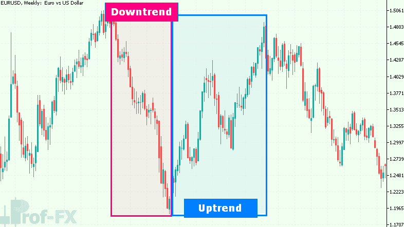 Guide to Forex Price Action and Trendline