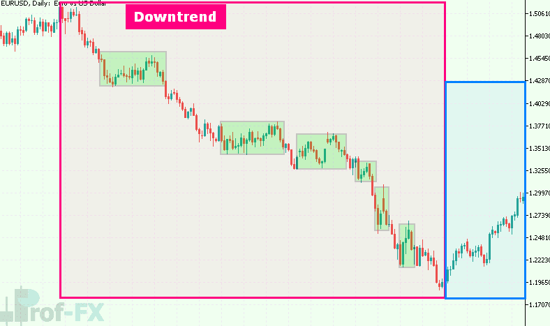 Guide to Forex Price Action and Trendline