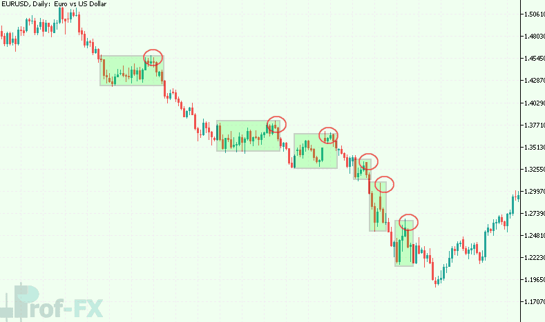 Guide to Forex Price Action and Trendline