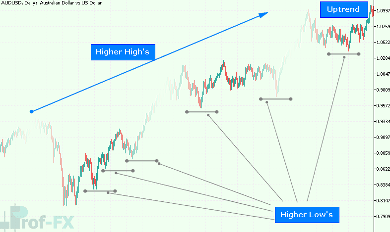 Guide to Forex Price Action and Trendline