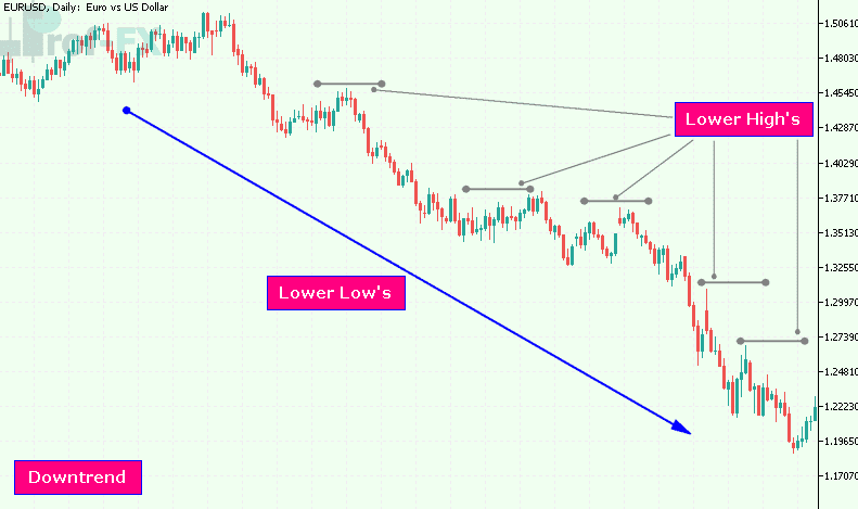 Guide to Forex Price Action and Trendline