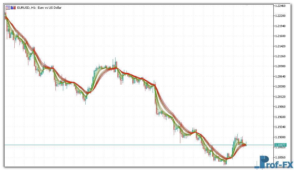 Guppy MMA of Double EMA mt5 indicator