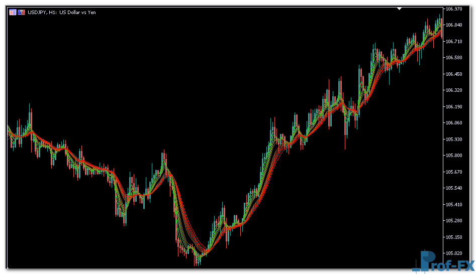 Guppy MMA of Double EMA mt5 indicator