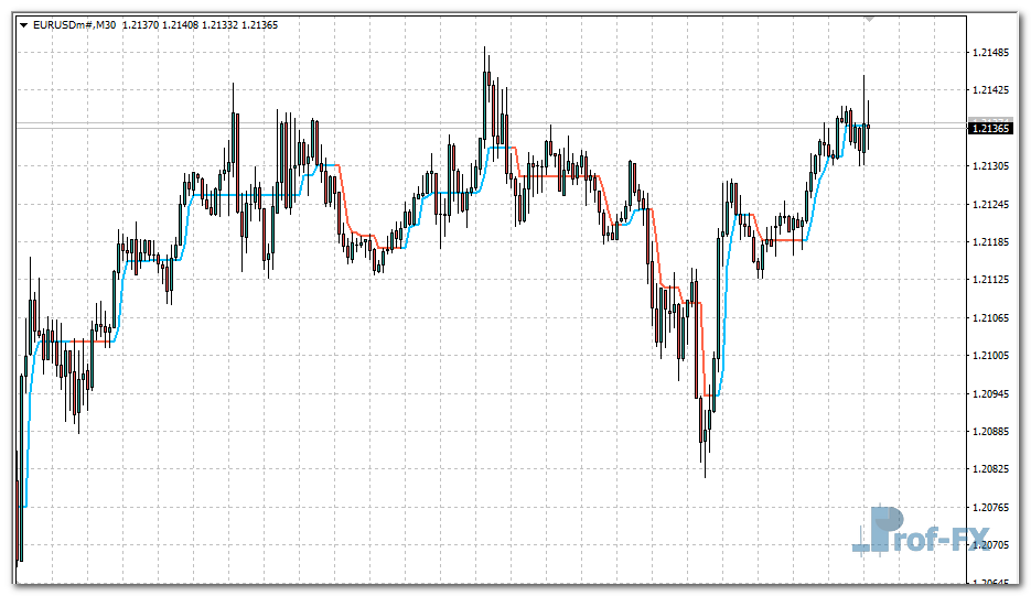 Half Trend mt4 indicator