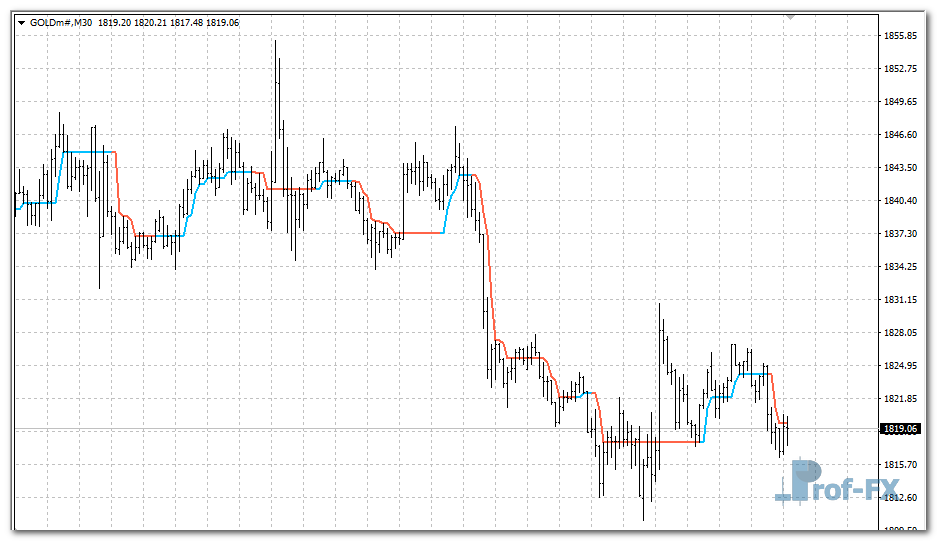 half-trend-gold Half Trend mt4 indicator