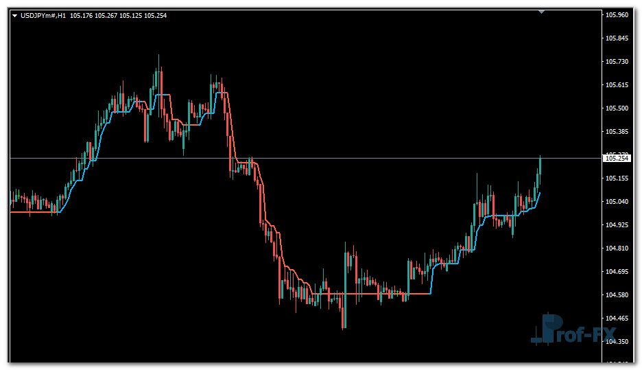 Half Trend mt4 indicator