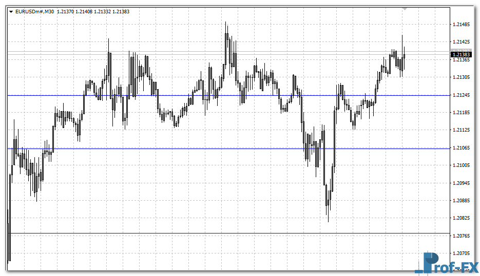 Hard Levels mt4 indicator